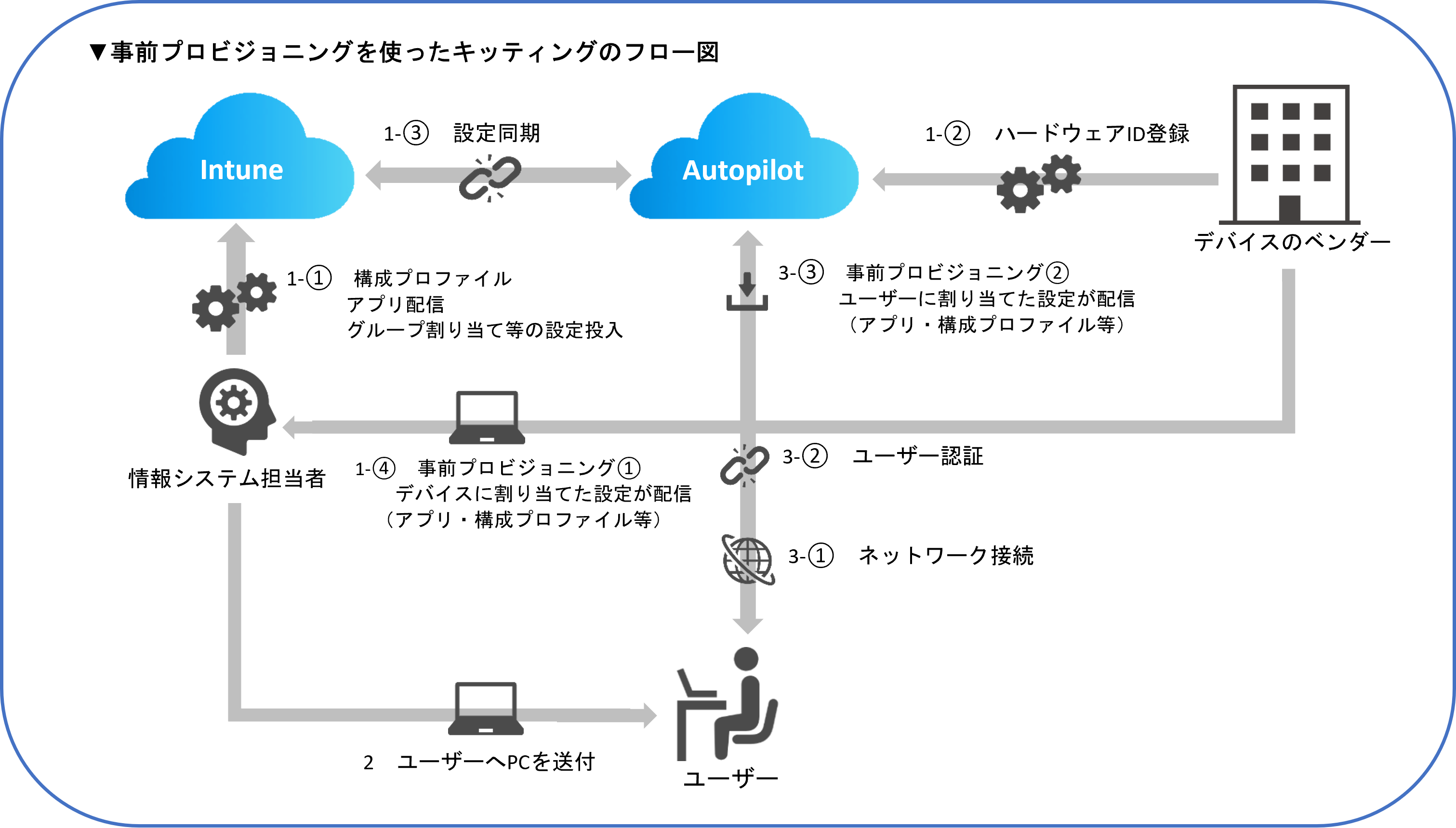 Windows Autopilot を使ってみた 4 ーWindows10 PC 事前プロビジョニング編ー｜QESブログ